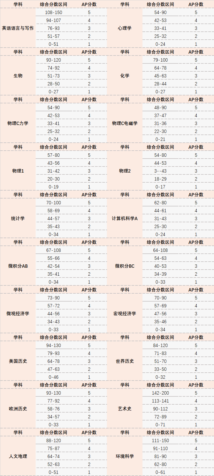 国际生必看！AP课程考多少分才能得5分?-季遇教育