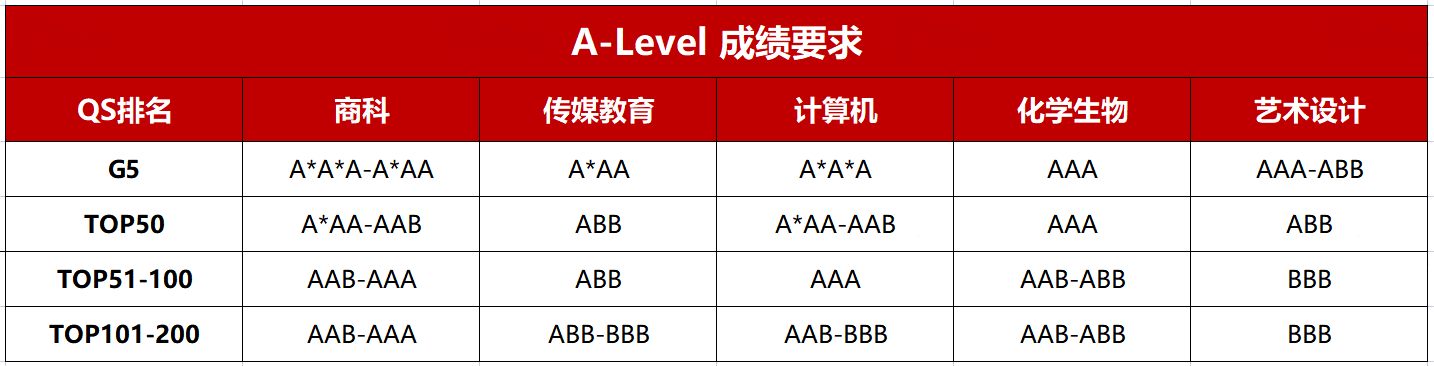 英国名校对申请学生的Alevel成绩要求是什么？-季遇教育