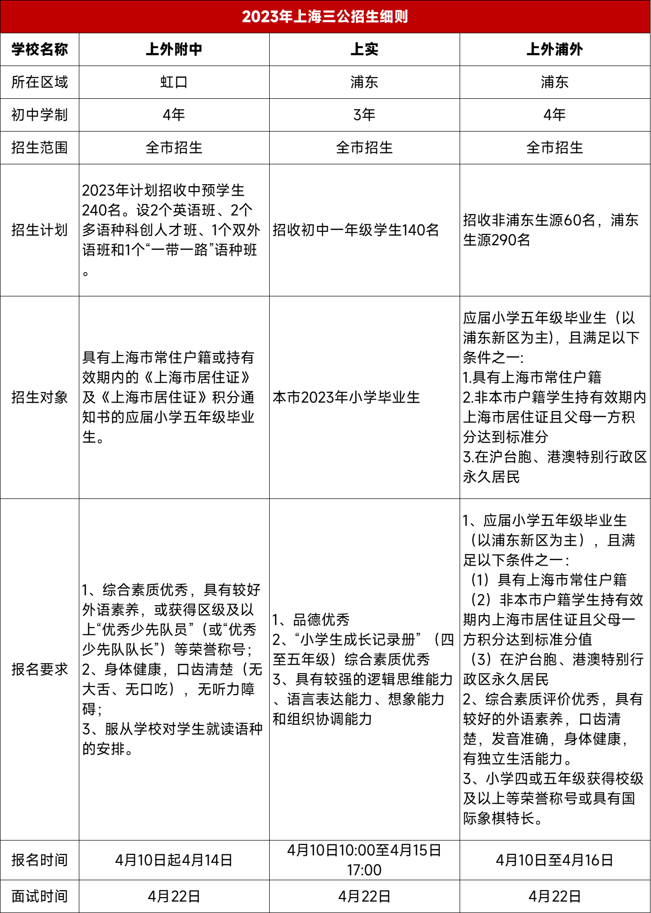 申请三公学校的家长看过来，上海三公学校招生细则！-季遇教育