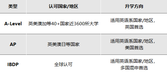 IB、A-Level、AP三大国际课程季遇教育深度剖析-季遇教育