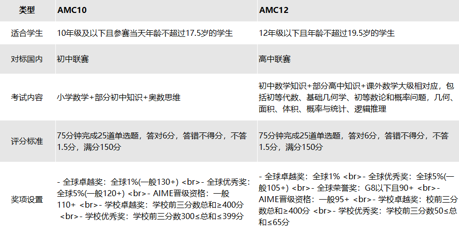 AMC10 12对比.png