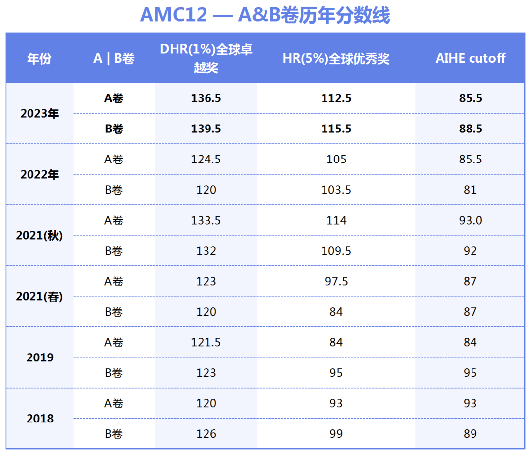 AMC12历年分数线.png