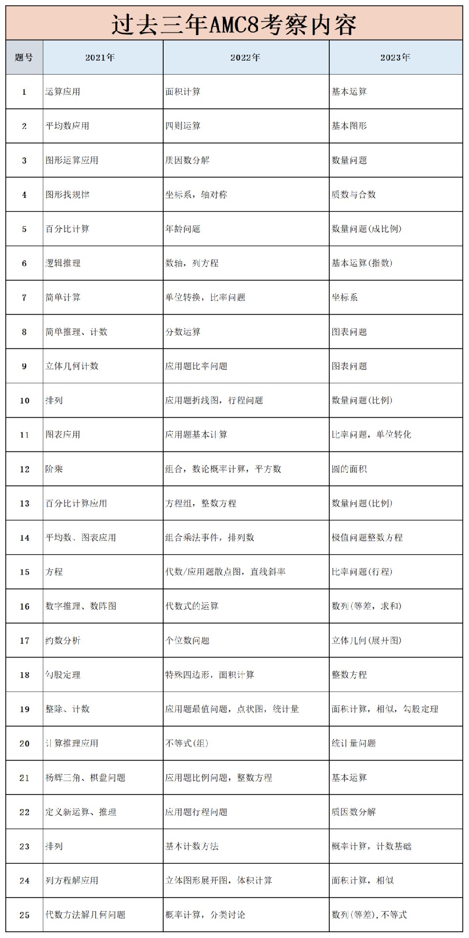 AMC8竞赛考点