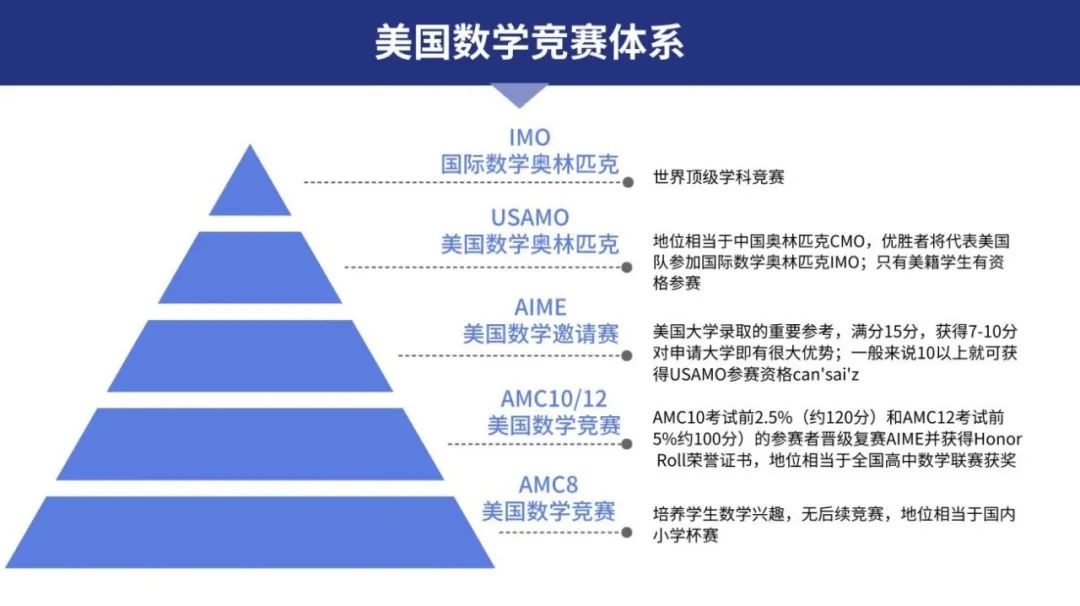 AMC竞赛体系