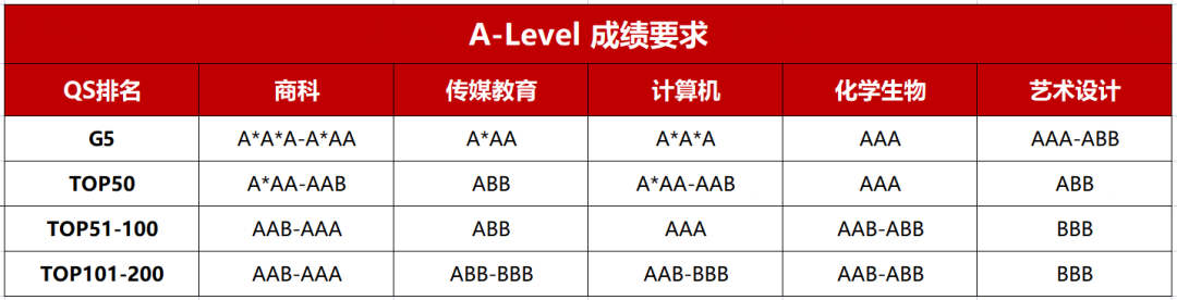 AlEVEL课程录取要求.png