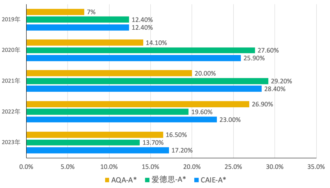  Alevle化学历年A*率