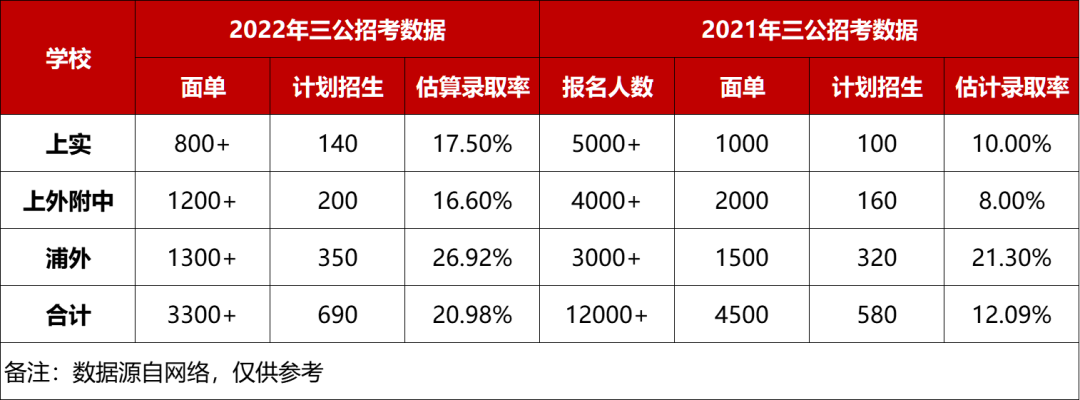 三公录取数据