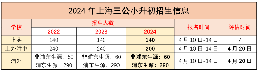 上海三公招生情况