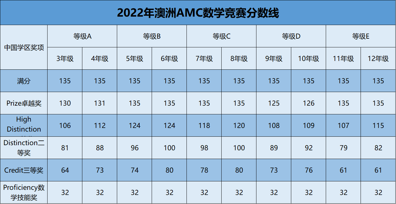 2022年澳洲AMC分数线