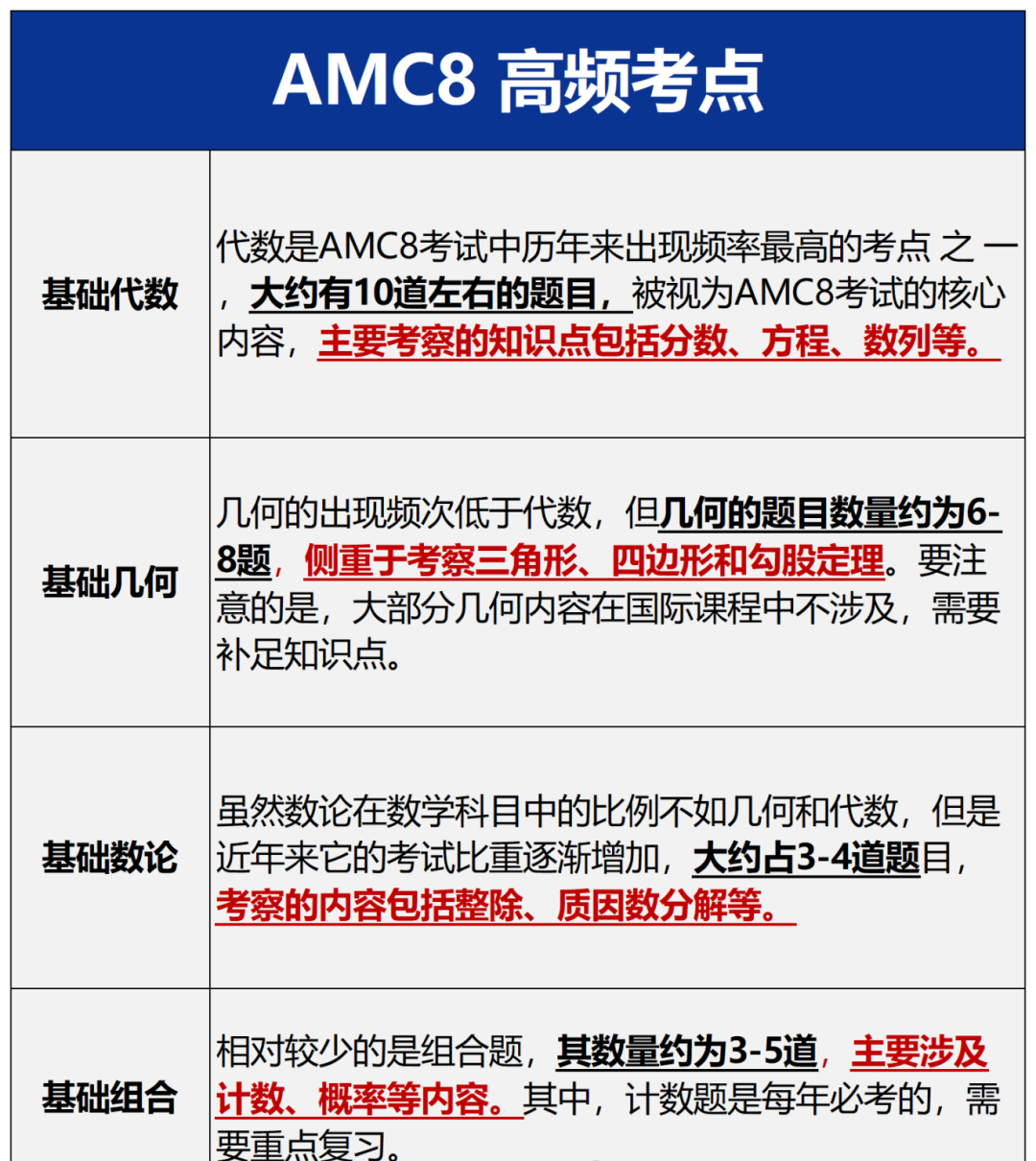 amc8高频考点.png