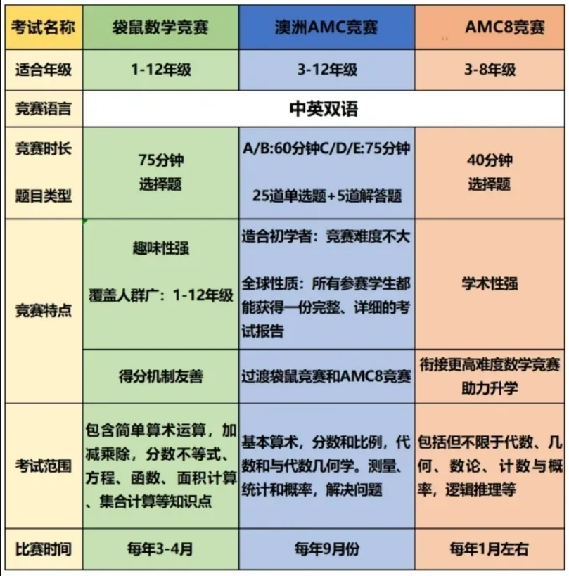  AMC8/澳洲AMC/袋鼠数学竞赛赛制对比