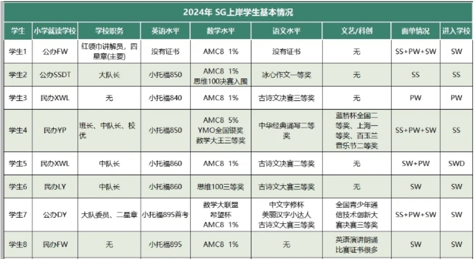 三公上岸学生简历