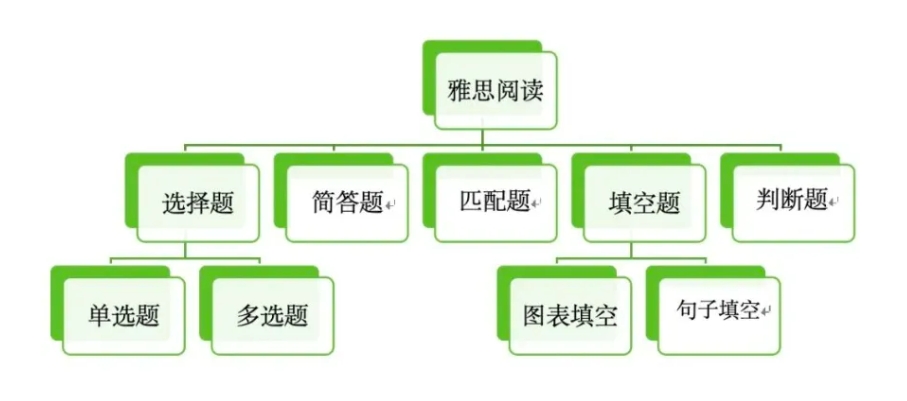 雅思考试阅读常见题型