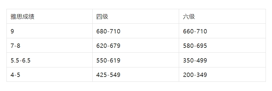 国内四六级和雅思分数对照