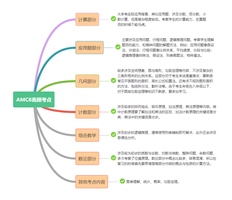 AMC8数学竞赛高频考点