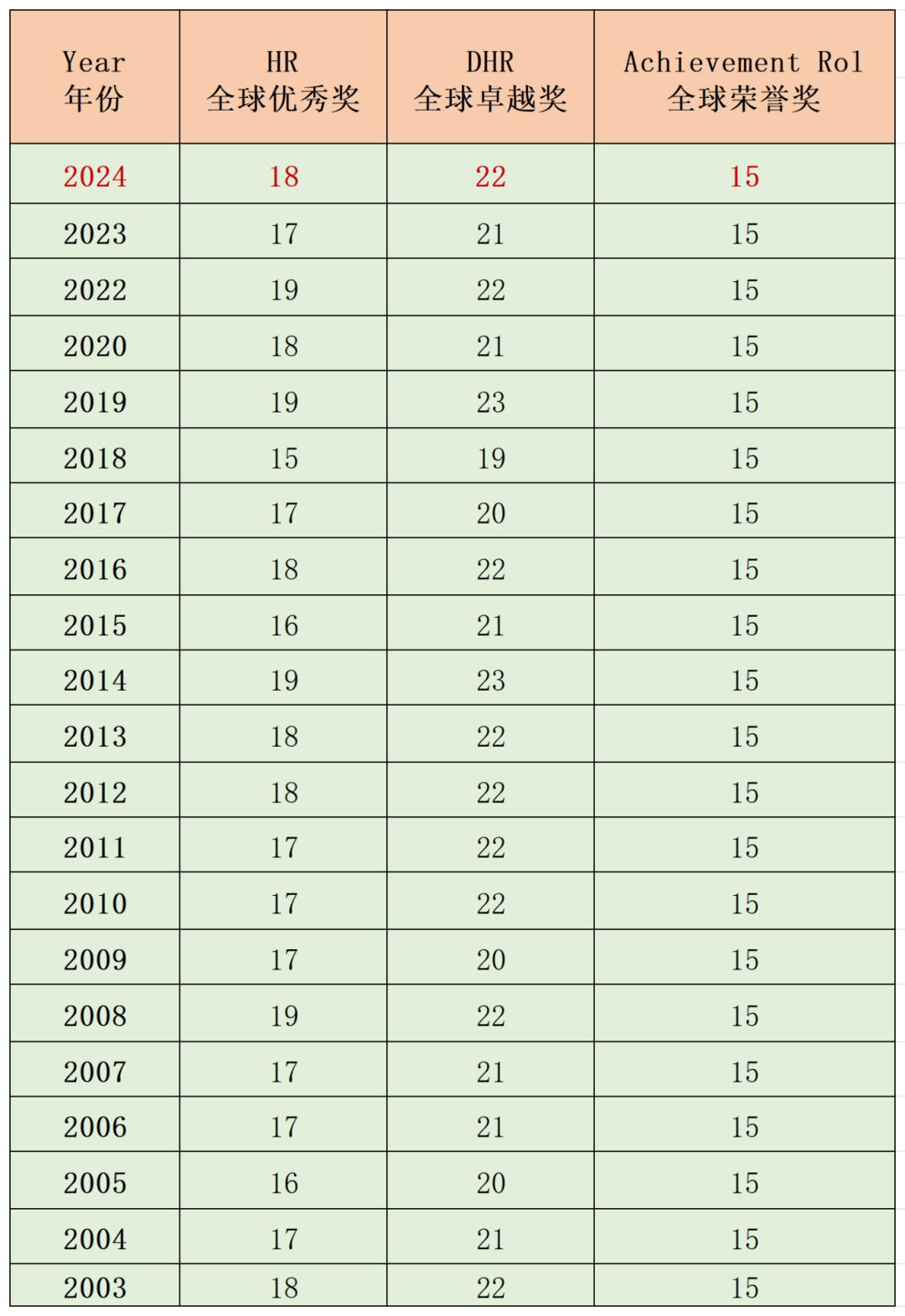 AMC8数学竞赛近10年获奖分数