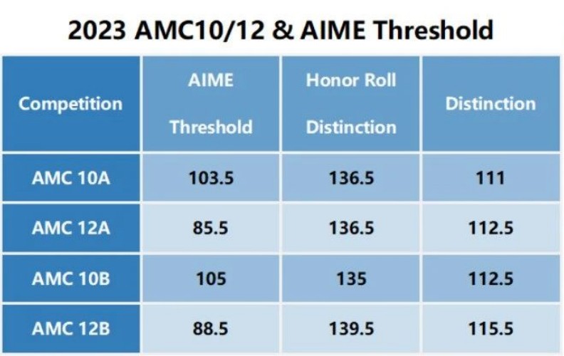 AIME竞赛分数线