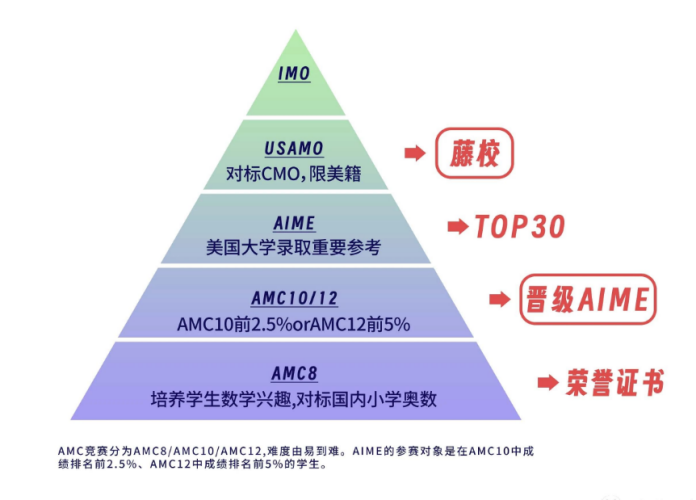 AMC数学竞赛等级