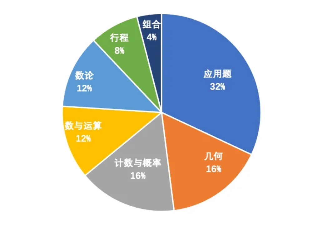 AMC8考点板块