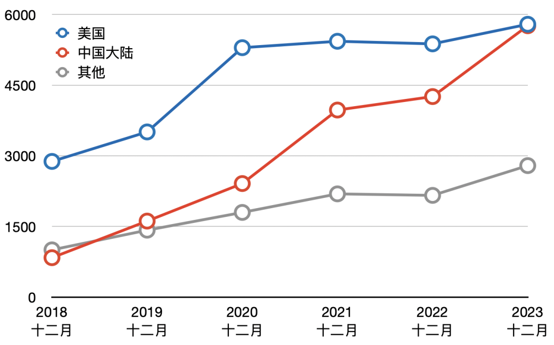 usaco参赛人数