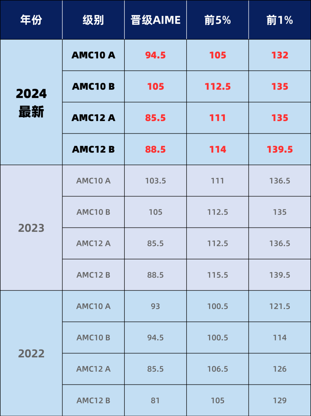 2024年AMC10分数线已公布，快去看看自己考多少分