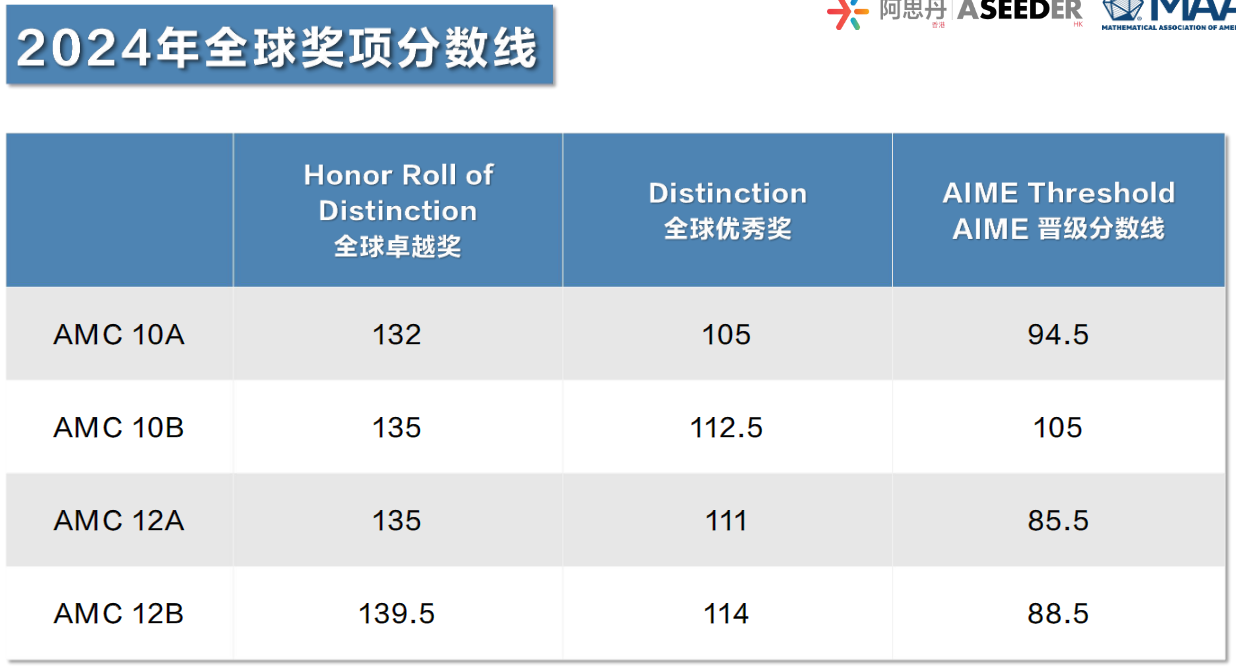 2024年AMC10.12分数线.png