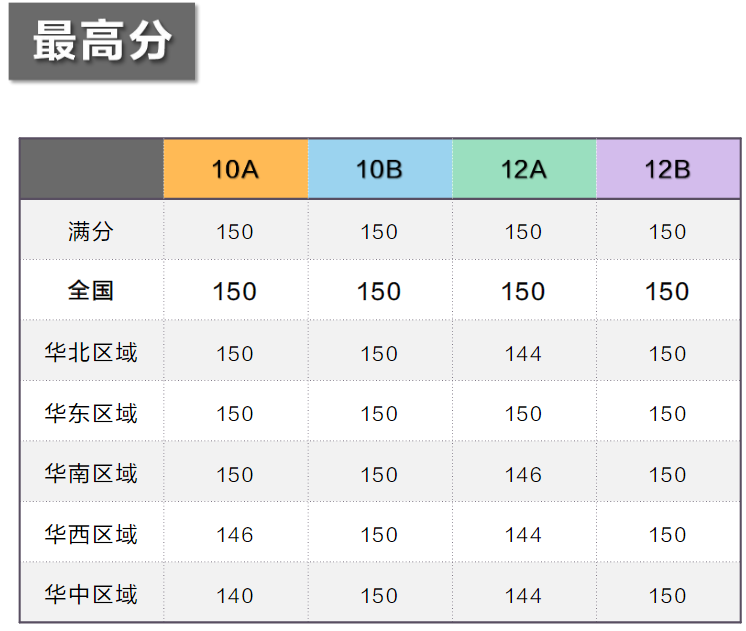 AMC10.12最高分.png