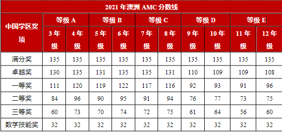 2021年澳洲AMC分数线.png