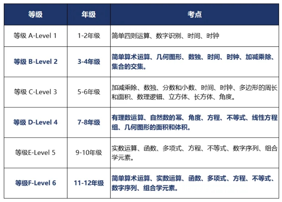 袋鼠数学各等级考点