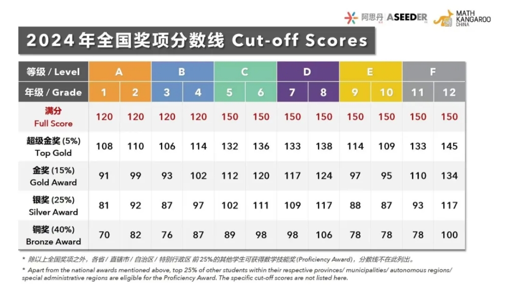 袋鼠数学分数线