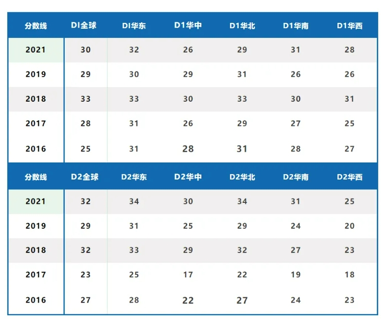 物理碗D1-D2分数线