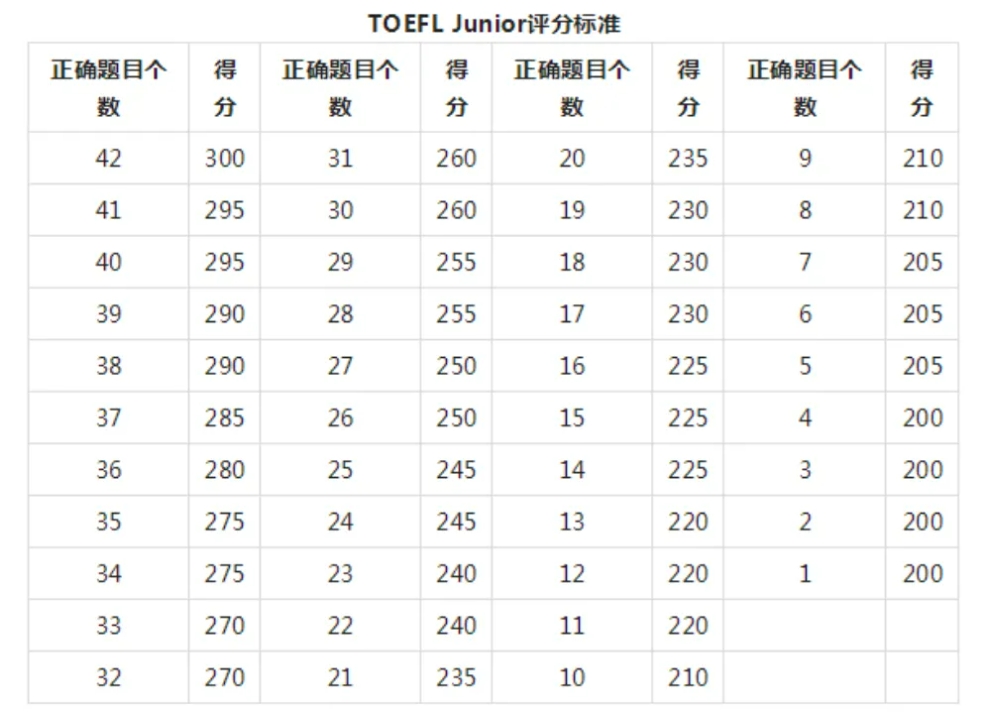 小托福评分标准对照表.png