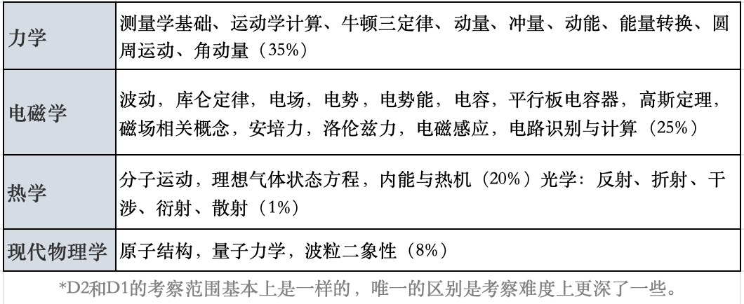 物理碗考查内容