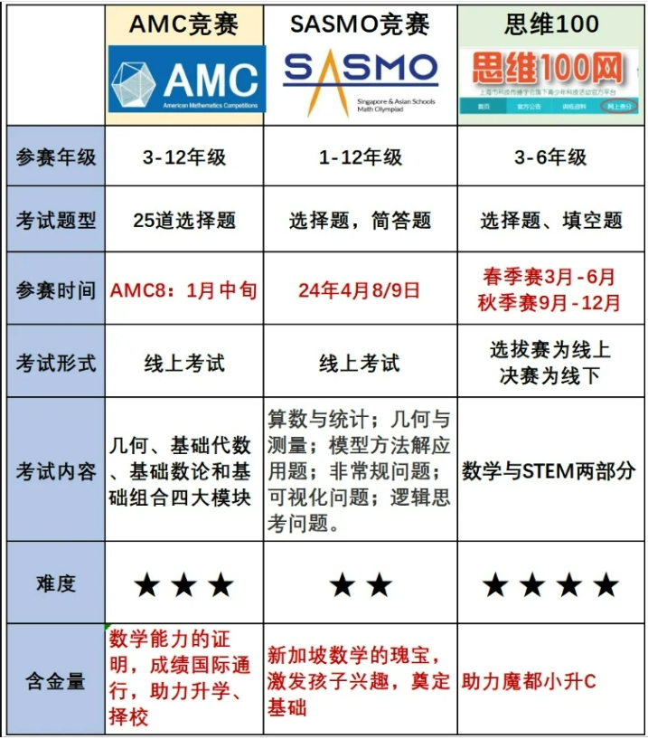 魔都小升初竞赛热：AMC8、思维100、SASMO如何选择？