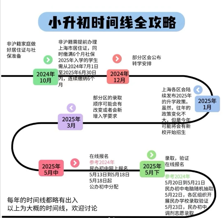 上海升学指南：2025年小升初报名时间节点及政策解读，错过影响孩子入学！