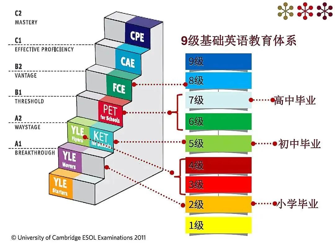 家长必看：3-12 岁语言黄金期，KET如何助力孩子英语进阶？