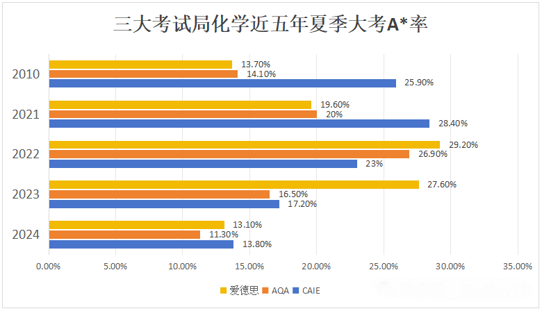 A-level化学A率.png