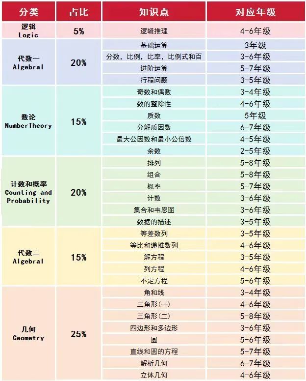 AMC8竞赛课内数学对应关系.jpg