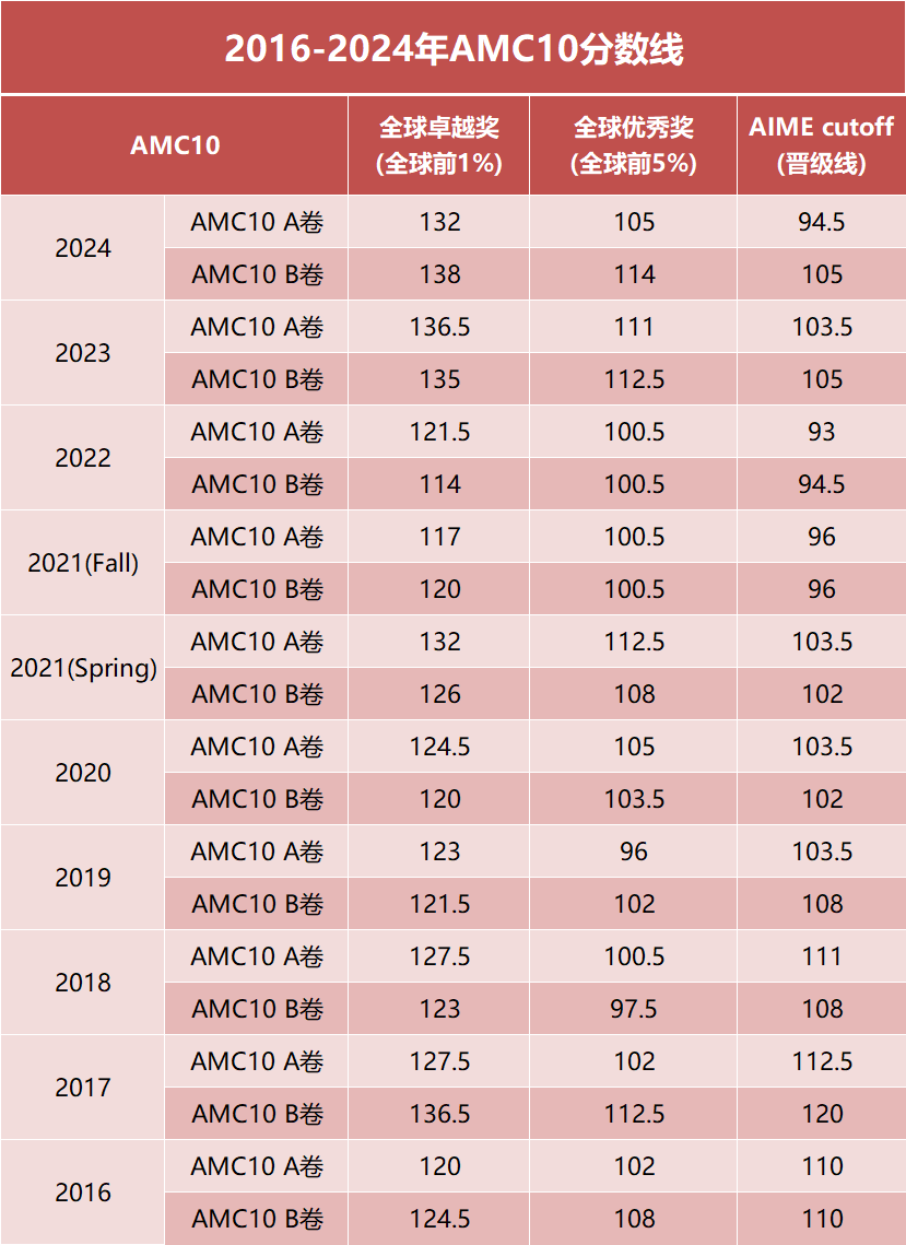 AMC10最新分数线.png